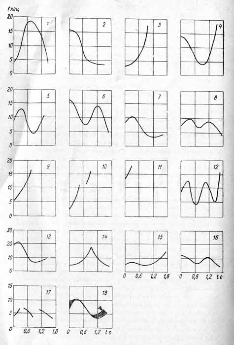 Графики сигналов афалин: 1 - сигнал бедствия; 2 - просьба рыбы; 3 - сигнал тревоги; 4 - сигнал недоумения; 5, 6, 7, 8 - сигналы ознакомления; 9, 10, 11, 12 - игровые сигналы; 13, 14, 15, 16, 17 - звуки, издаваемые в брачных играх; 18 - образец графического изображения свиста, несущего информацию об изменении интенсивности звучания.