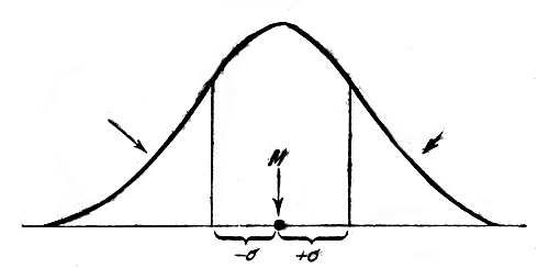 Рис. 9. Схема, поясняющая положение перелома ветвей нормальной кривой над точками, лежащими на расстоянии одной сигмы от среднего арифметического (Алпатов, 1927)
